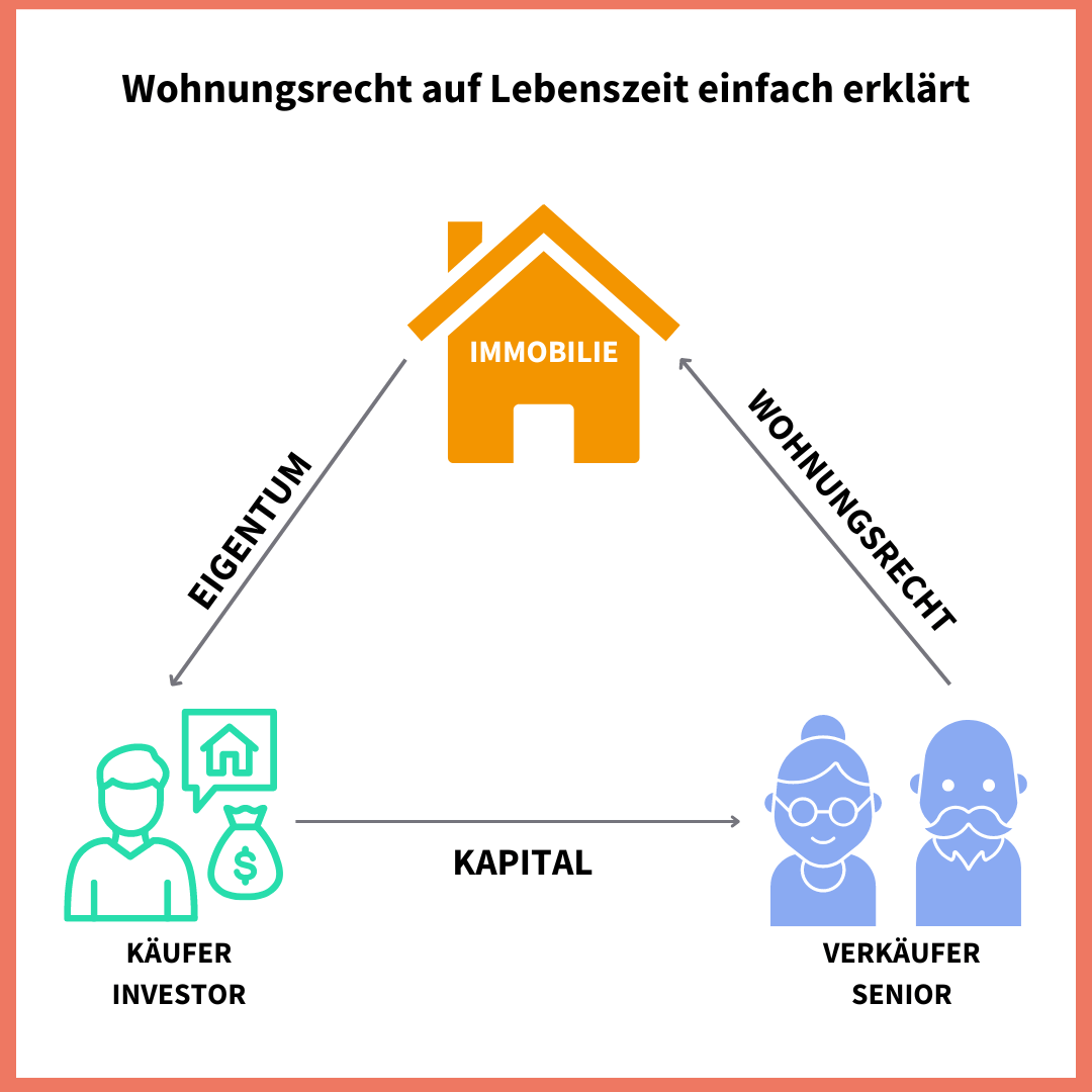 Wohnrecht Auf Lebenszeit Als Modell Der Immobilienverrentung