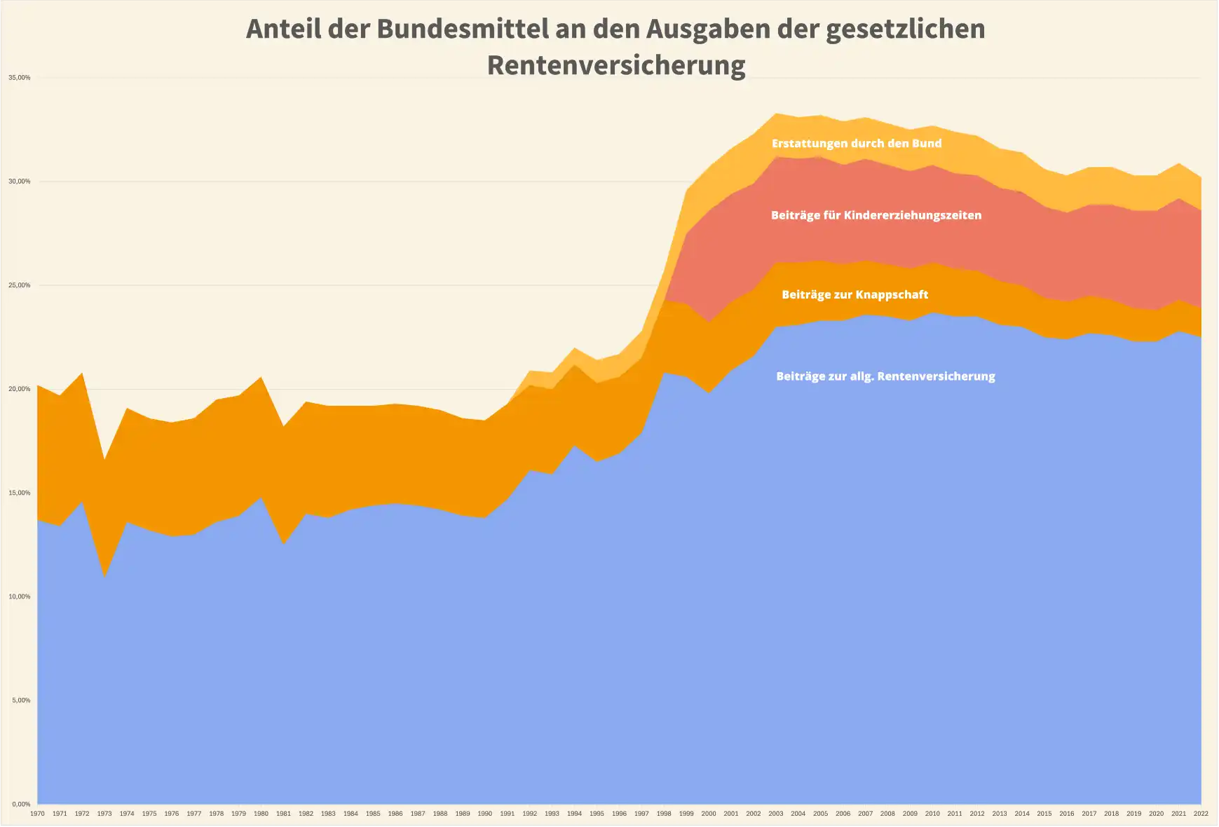 Der Anteil der Bundesmittel an den Ausgaben der gesetzlichen Rentenversicherung wird in einem Diagramm seit 1970 dargestellt