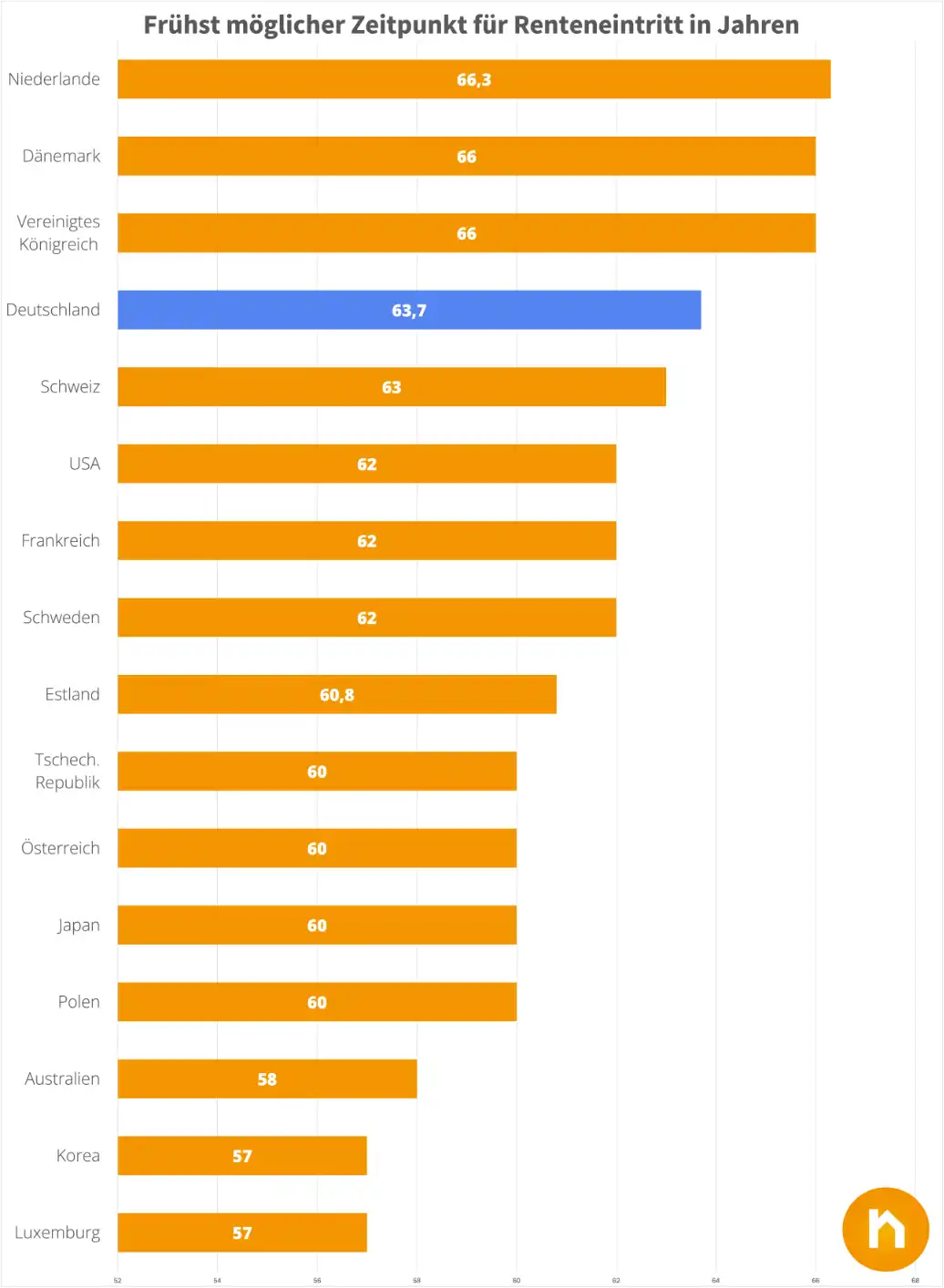 Rentenvergleich in Europa: anhand des frühst möglichen Renteneintrittsalters werden die Rentensysteme verglichen