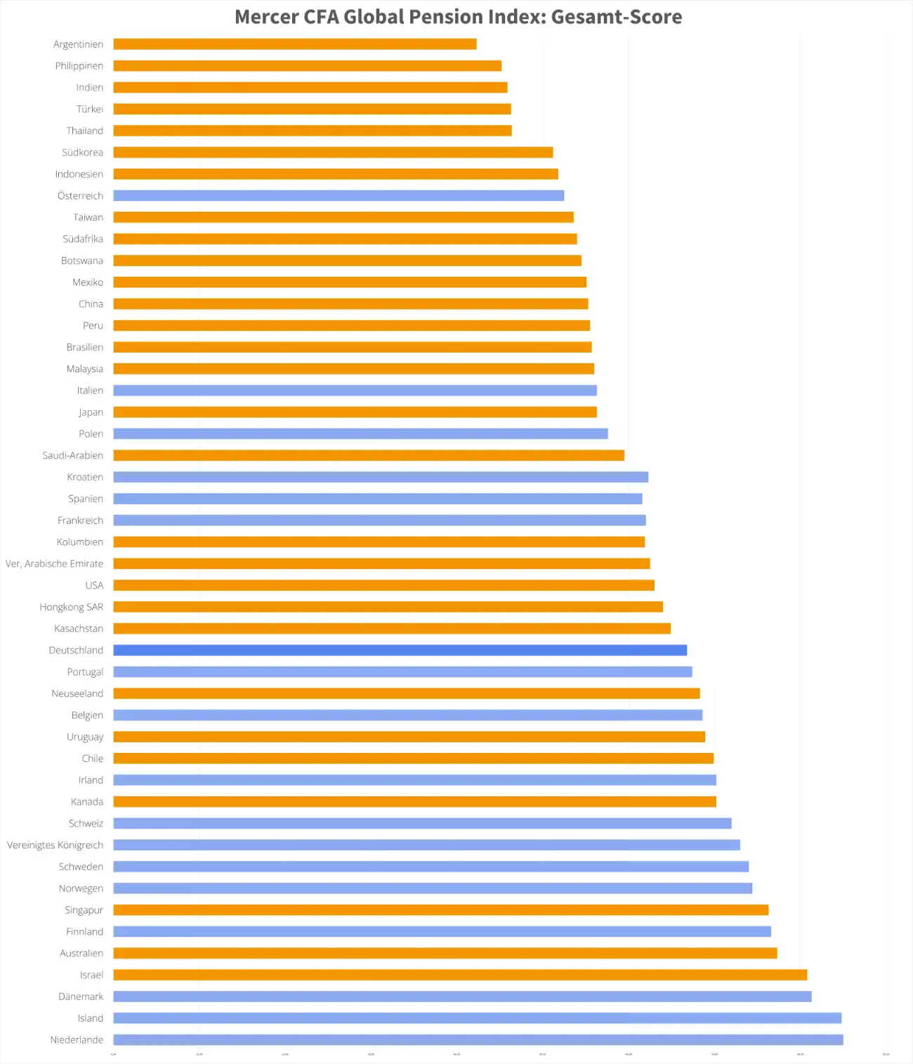 Rentenvergleich in Europa: anhand der Punktezahl des Mercer CFA Global Pension Index werden die Rentensysteme verglichen