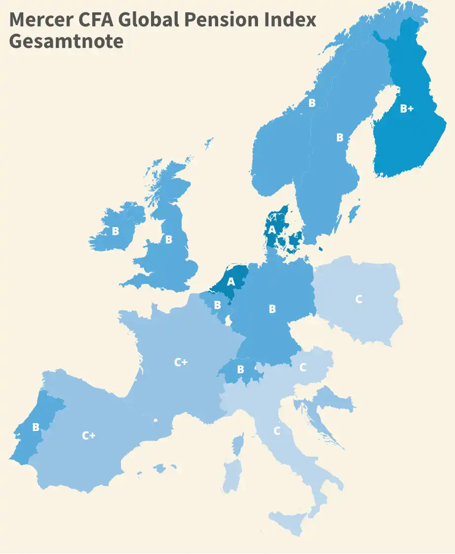 Rentenvergleich in Europa: anhand der Gesamtnote des Mercer CFA Global Pension Index werden die Rentensysteme verglichen